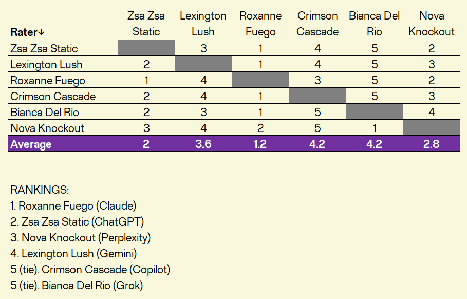 Table of how the queens rated one another